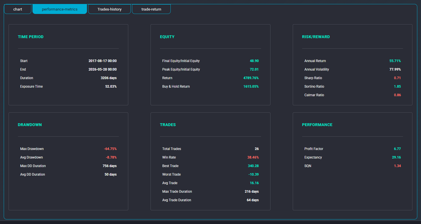 Backtest results page with complete metrics in Algotradium