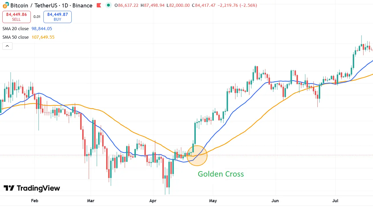 Uptrend identification using moving average crossover (Golden Cross) in technical analysis