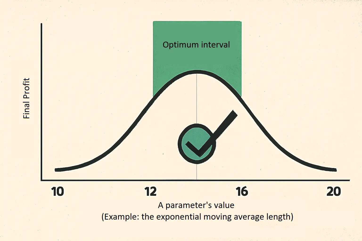Usually there is a limited range of parameters where your strategy yields maximum profitability. Using optimization methods, you can find the parameter range with the highest profitability for your strategy.
