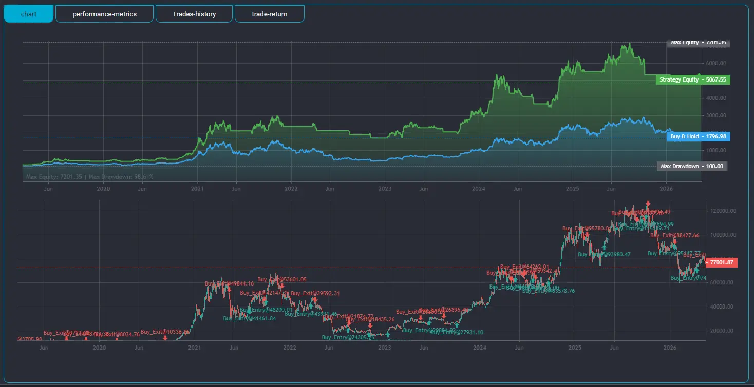 Return and trade charts of the backtest results in Algotradium