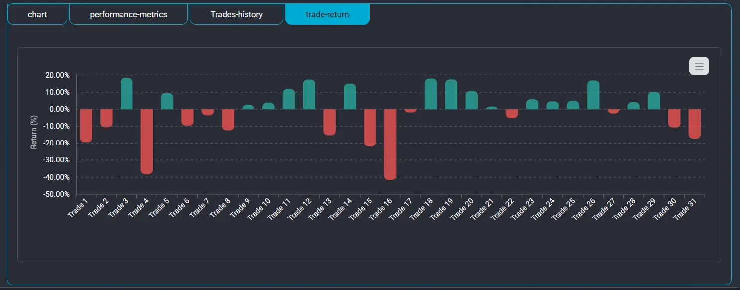 Returns bar chart with exportable data in Algotradium