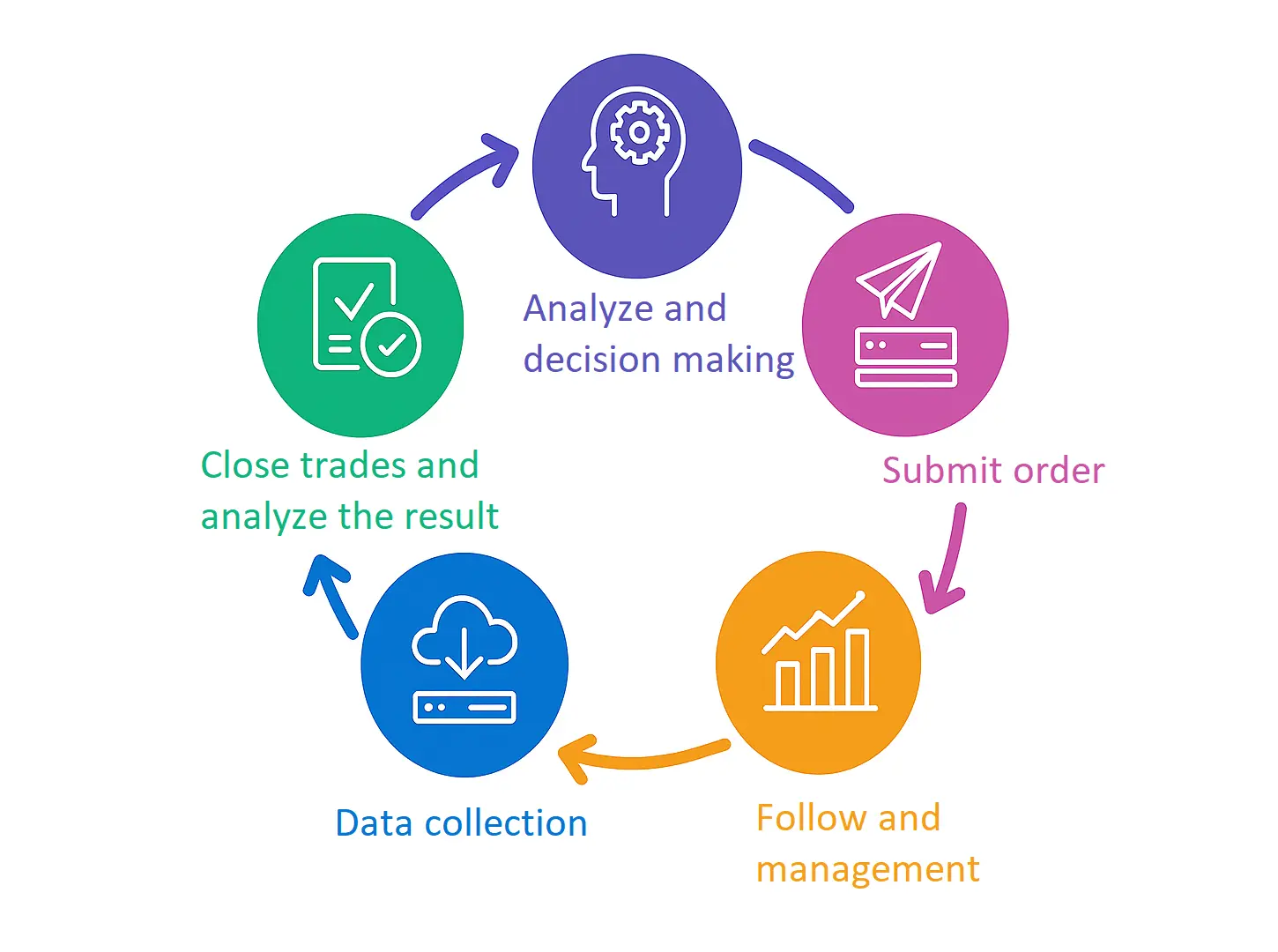 life cycle of an algorithmic trade