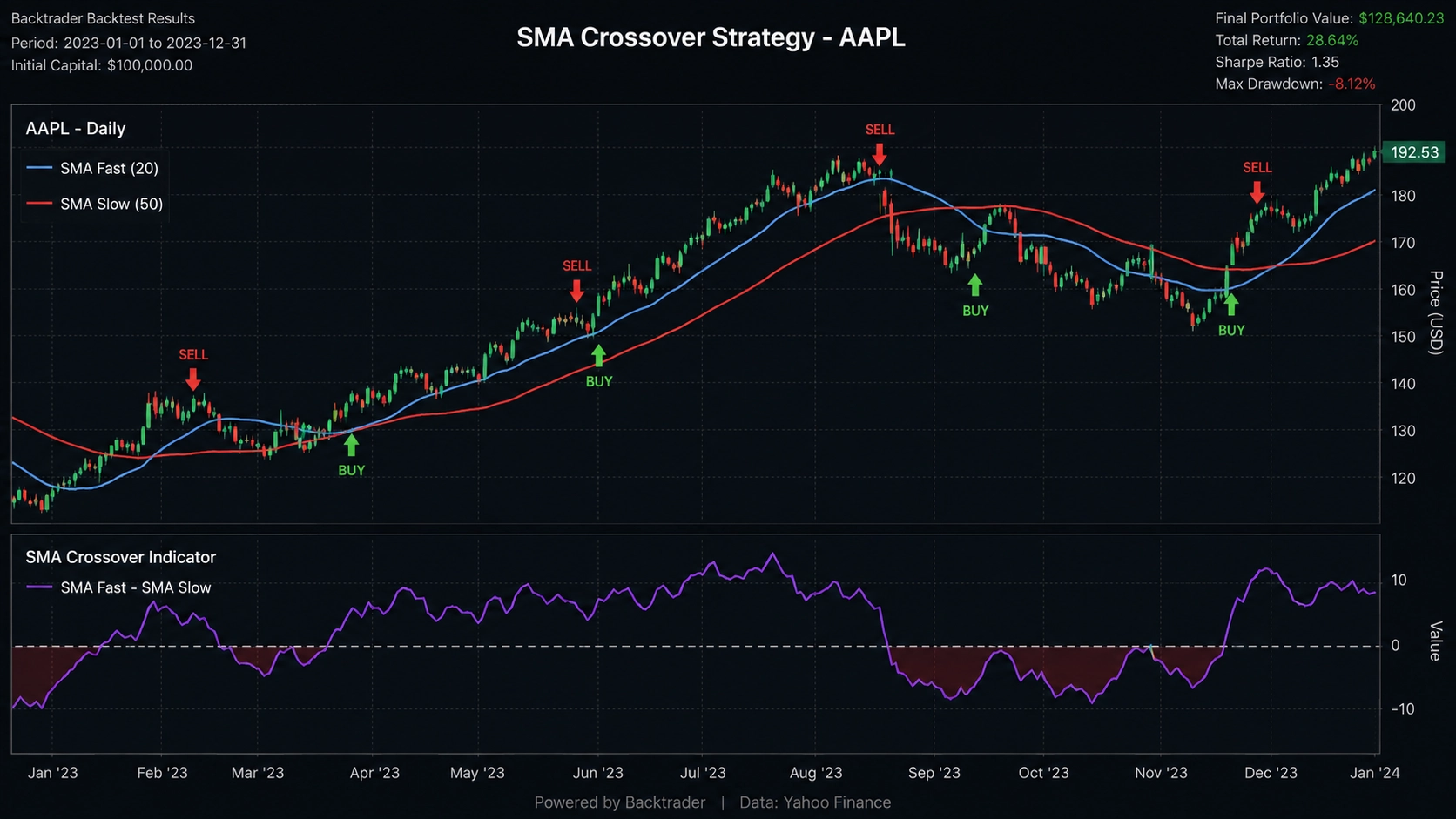 Backtest equity curve with trade markers showing buy and sell signals on a price chart